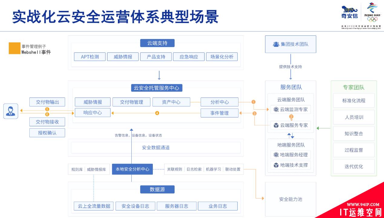 2022年ICT报告发布，奇安信被列为云安全、SASE两大领域代表供应商