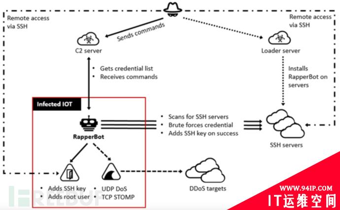 新型Linux僵尸网络RapperBot暴力破解SSH服务器