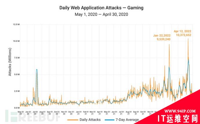 过去一年里，游戏行业的网络攻击爆增167%