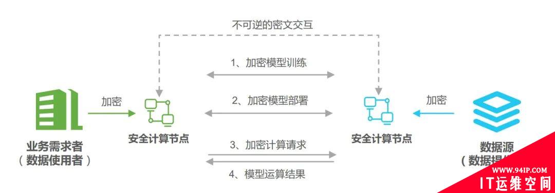 浅谈数据安全治理与隐私计算