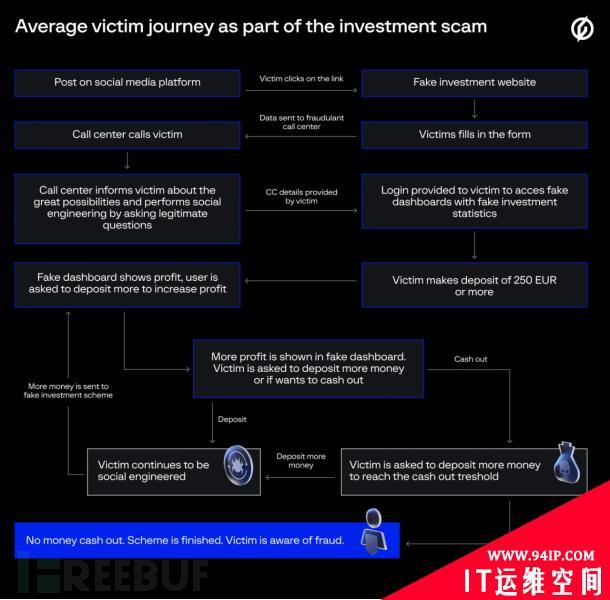 1.1万个虚假投资网站组成的庞大网络“盯上”了欧洲