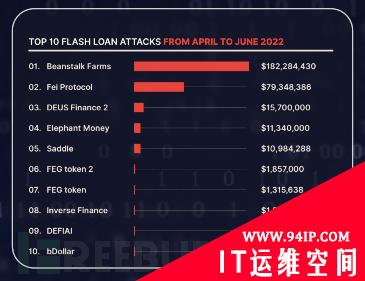 攻击数量创历史之最 | 《Web3安全季度报告》解读