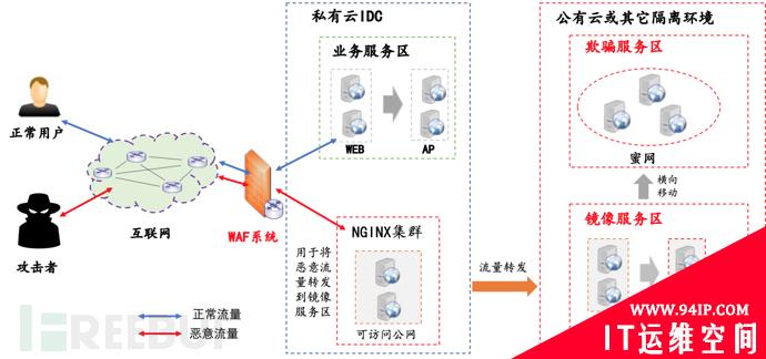 基于追踪标记的WAF设计思路