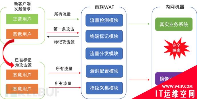 基于追踪标记的WAF设计思路