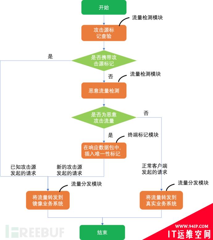 基于追踪标记的WAF设计思路