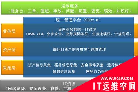 深入SOC2.0系列2：融合网络与安全的下一代IT管理架构