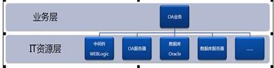 深入SOC2.0系列1：如何实现面向业务的安全管理平台