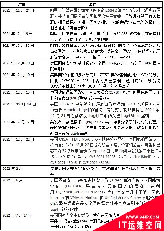 Log4j漏洞：互联网历史上破坏力最惊人漏洞之一