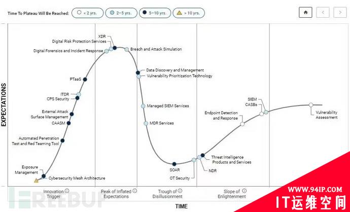 2022 Gartner安全运营技术成熟度曲线发布，XDR登顶受争议