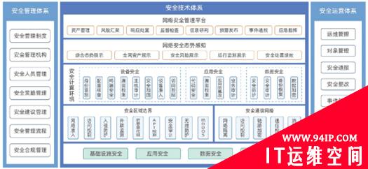 为数字政府构建智能化网络安全管控体系