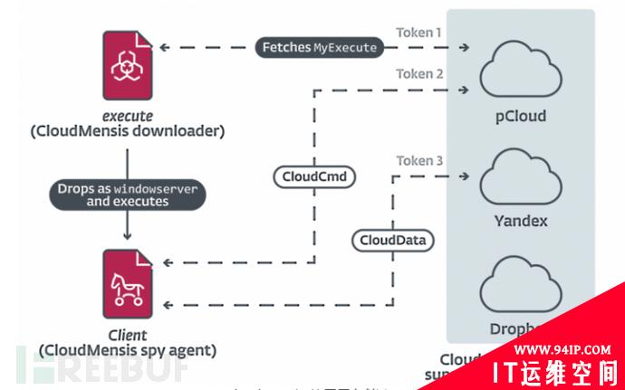 新型恶意软件 CloudMensis 正对 Mac 设备部署后门