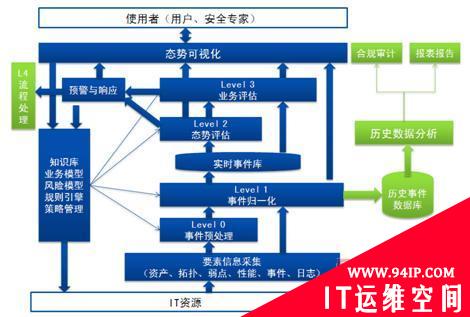 深入SOC2.0系列4：具备安全态势感知能力的安全管理平台