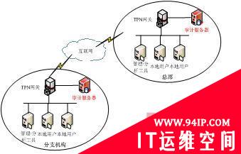 安达通全网网络行为审计解决方案