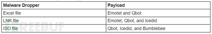 Excel等文件中出现新型恶意软件Dropper，通过钓鱼邮件传播