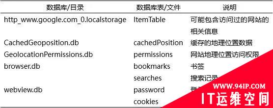 浅谈智能手机取证—技术篇