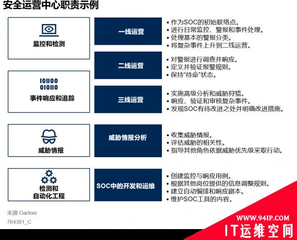 Gartner：中国安全运营优秀实践