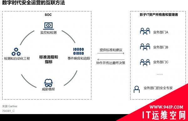 Gartner：中国安全运营优秀实践