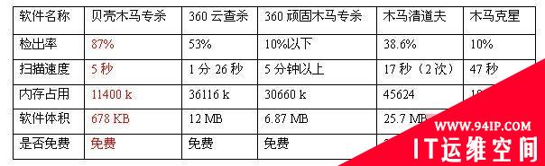 木马查杀大比拼 五款流行木马查杀软件横向评测报告