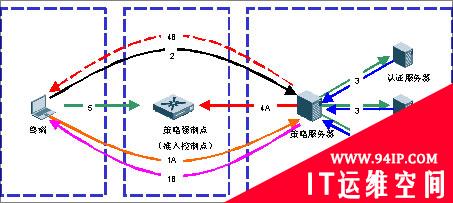 网关准入控制—初探内网安全的新思路