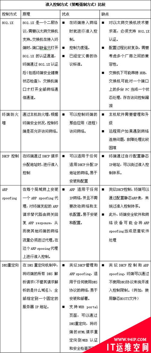 网关准入控制—初探内网安全的新思路