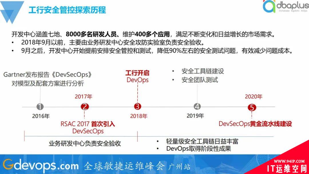 全面落地DevSecOps，工商银行安全管控建设实践