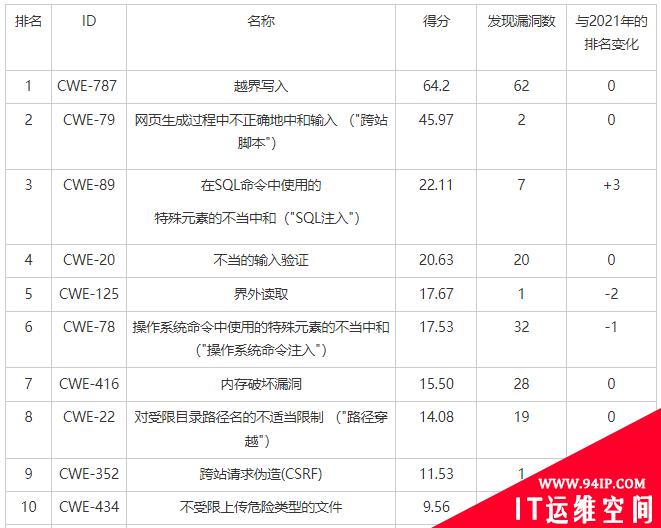 MITRE组织公布了2022年CWE最危险的25个软件弱点