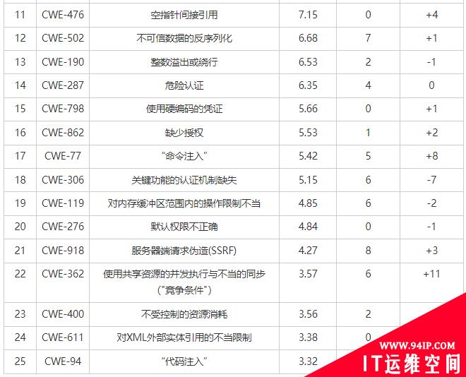 MITRE组织公布了2022年CWE最危险的25个软件弱点