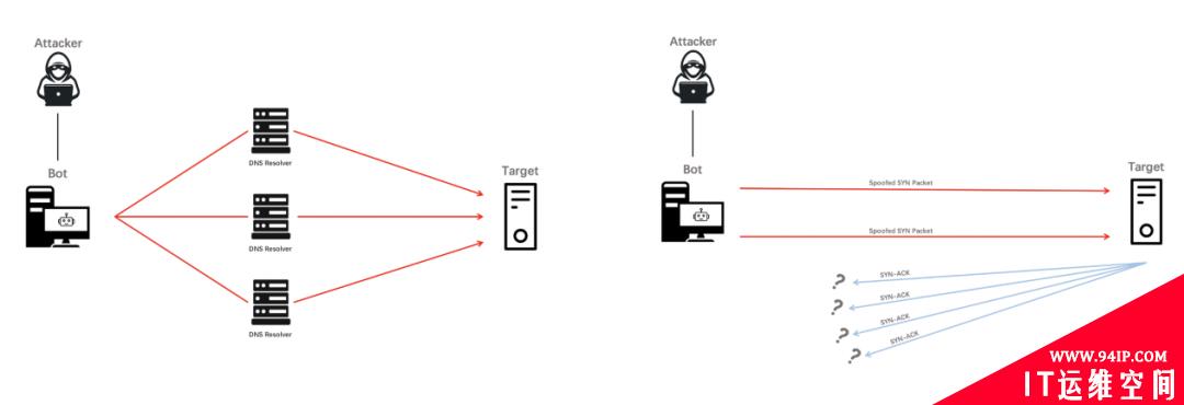 超低成本 DDoS 攻击来袭，看 WAF 如何绝地防护