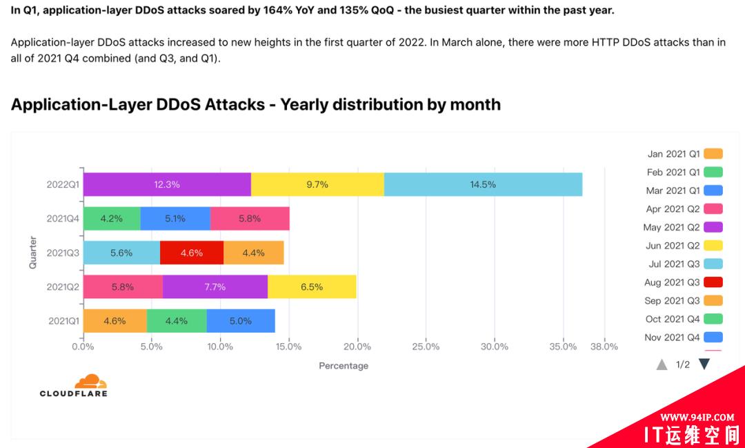 超低成本 DDoS 攻击来袭，看 WAF 如何绝地防护