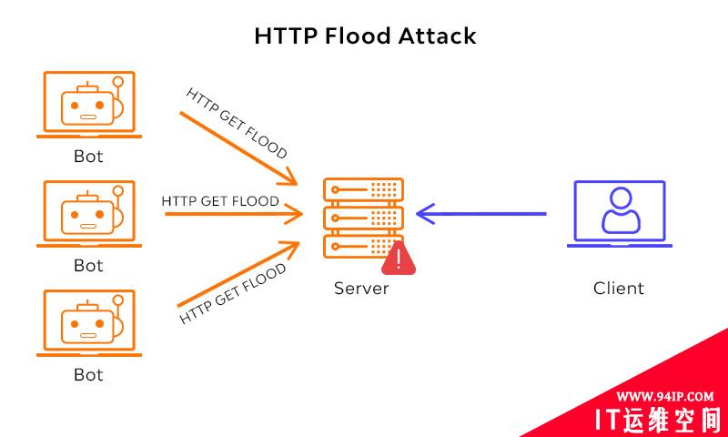 超低成本 DDoS 攻击来袭，看 WAF 如何绝地防护