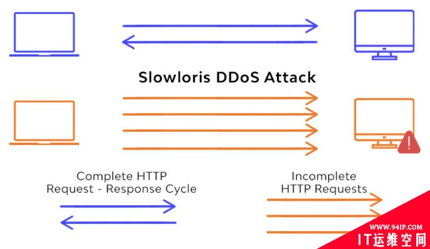 超低成本 DDoS 攻击来袭，看 WAF 如何绝地防护