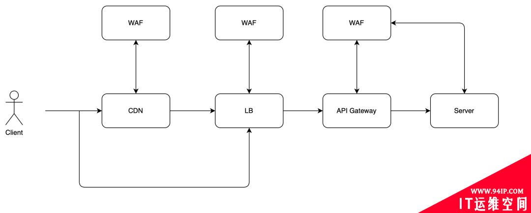 超低成本 DDoS 攻击来袭，看 WAF 如何绝地防护