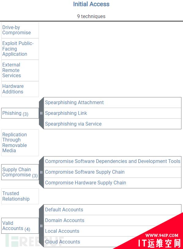 ATT&amp;CK Initial Access 打点技术攻防