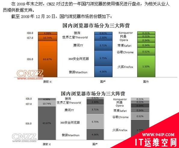 国内浏览器市场调查三甲出列 状元360暂时无意手机端