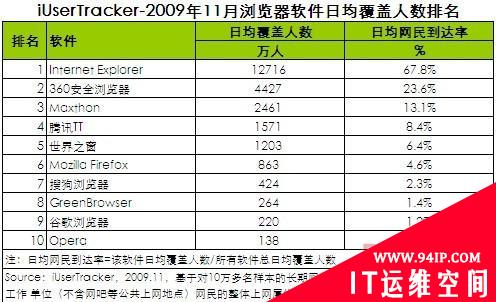 国内浏览器市场调查三甲出列 状元360暂时无意手机端