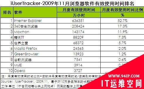 国内浏览器市场调查三甲出列 状元360暂时无意手机端