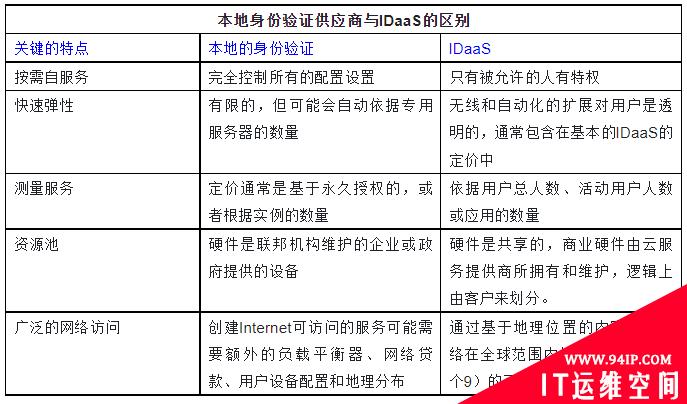 一文详细解读IDaaS与IAM