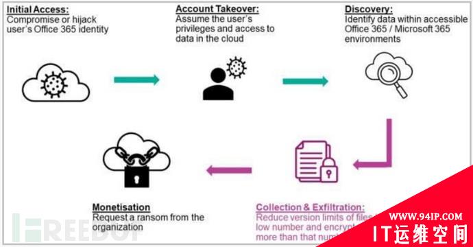 滥用微软Office 365某功能，威胁行为者对企业发动勒索攻击