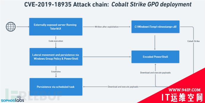 攻击者利用三年前的 Telerik 漏洞部署 Cobalt Strike