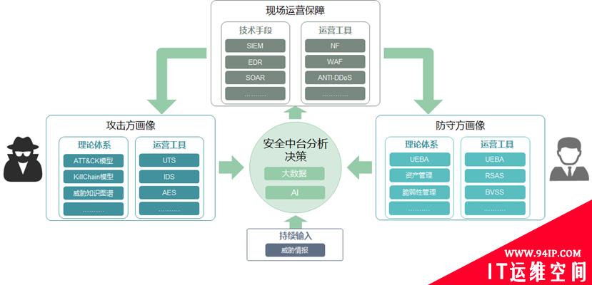 一文详解网络安全攻防演练中的防御规划与实施