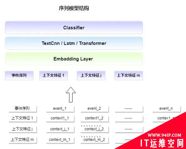 行为序列模型在抖音风控中的应用