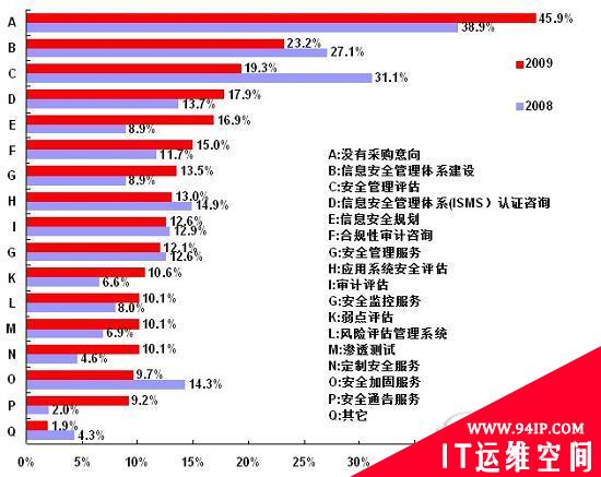 2009年安全盘点：企业安全服务应用篇