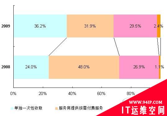 2009年安全盘点：企业安全服务应用篇