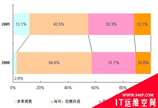 2009年安全盘点：企业安全服务应用篇