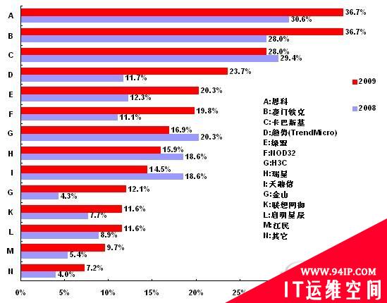 2009年安全盘点：企业安全服务应用篇