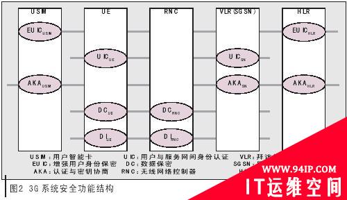 工程师2小时破解3G网络128位通讯加密方法