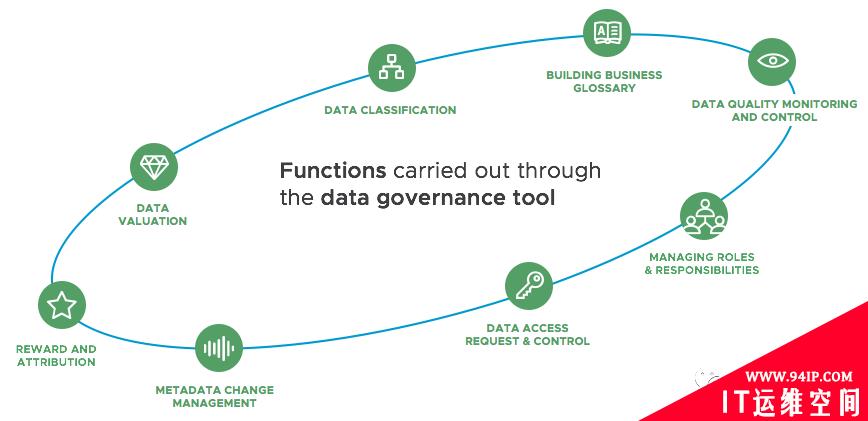 一篇了解数据治理框架