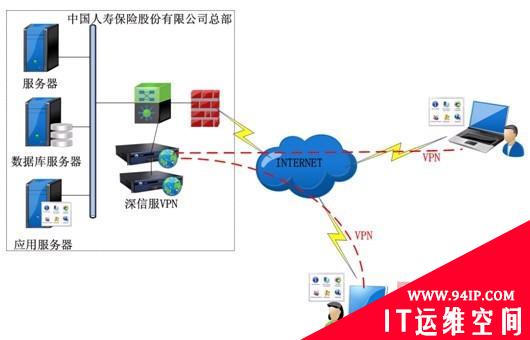 深信服VPN应用于中国人寿