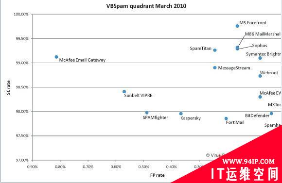 2010年3月VB100反垃圾邮件性能测试结果