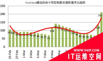 Koobface蠕虫和所属僵尸服务器数量创新高